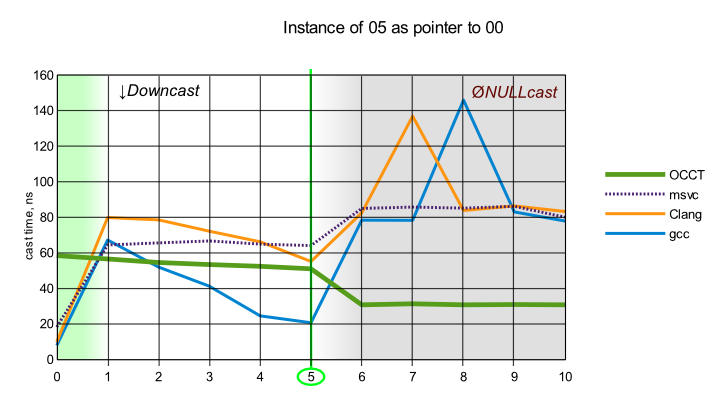 Instance of 05 as pointer to 00 - chart