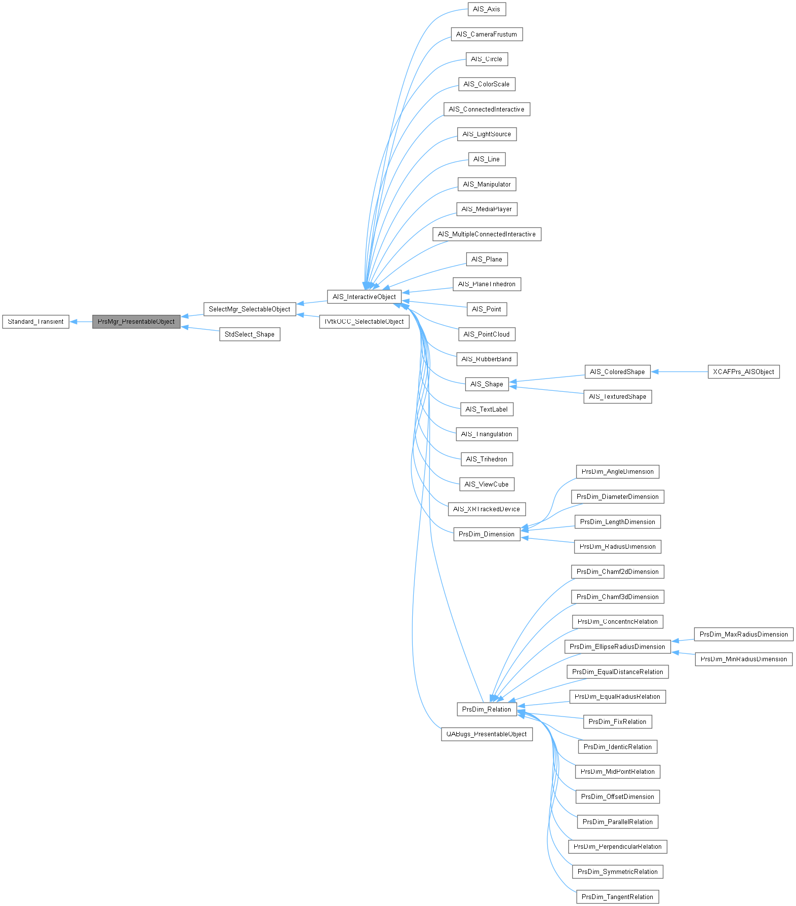 Inheritance graph