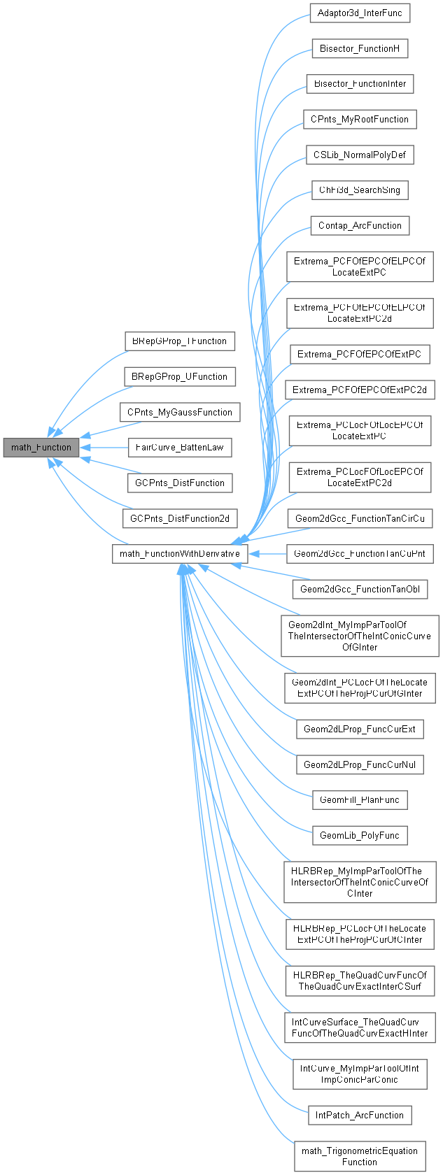 Inheritance graph