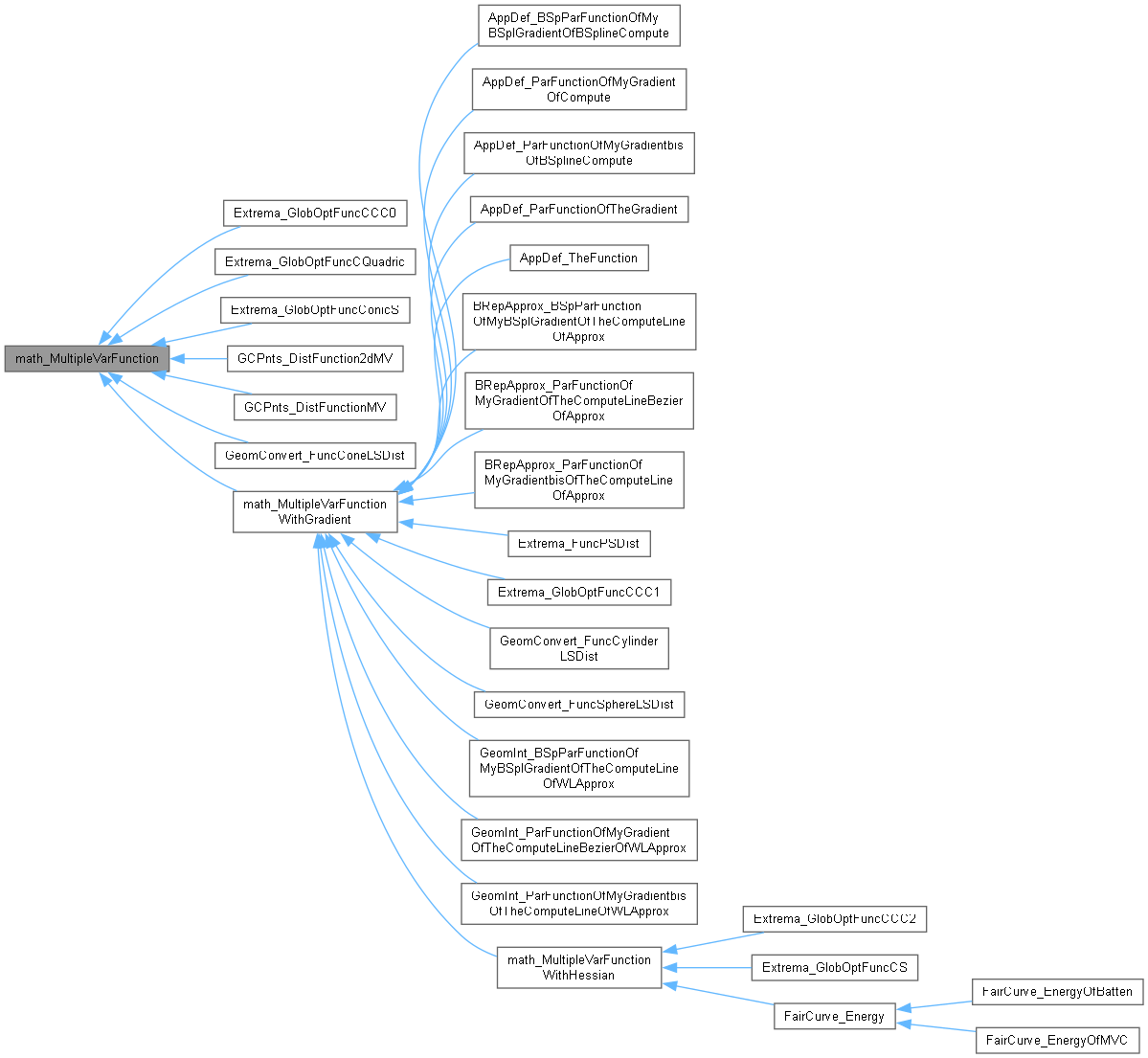 Inheritance graph