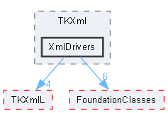 XmlDrivers