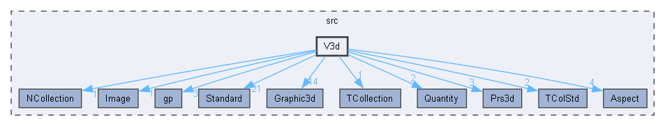 V3d