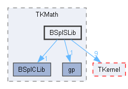 BSplSLib