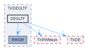 DEGLTF