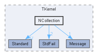 NCollection