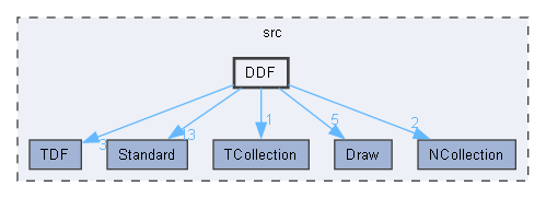 DDF