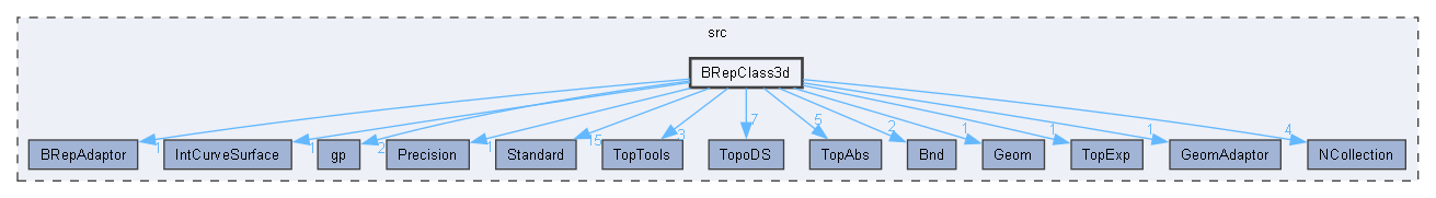 BRepClass3d