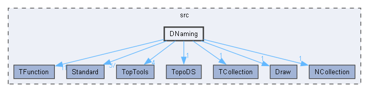 DNaming