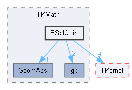 BSplCLib