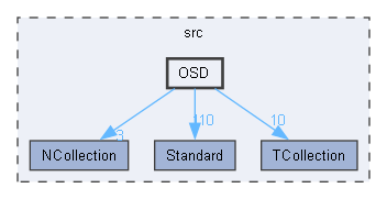 OSD