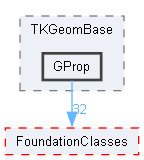 GProp