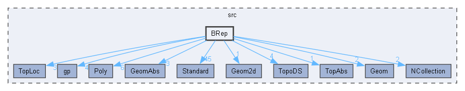 BRep