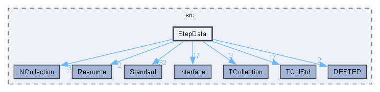 StepData