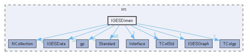 IGESDimen
