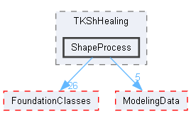 ShapeProcess