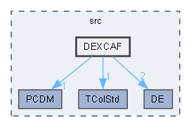 DEXCAF