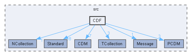 CDF