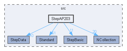 StepAP203