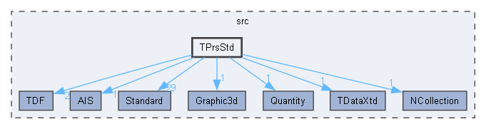 TPrsStd