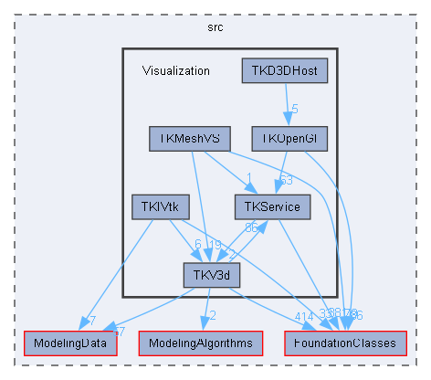 Visualization