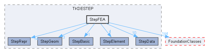StepFEA