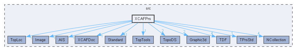 XCAFPrs