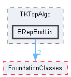 BRepBndLib