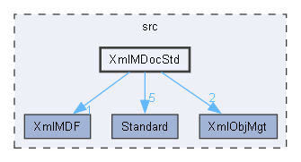 XmlMDocStd