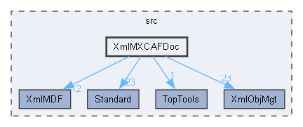 XmlMXCAFDoc