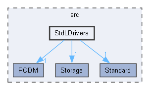 StdLDrivers