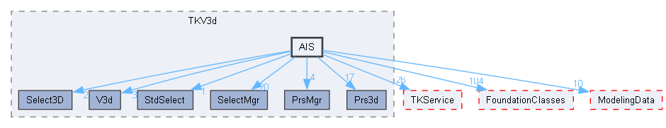 AIS