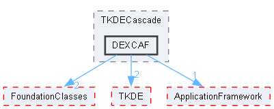 DEXCAF