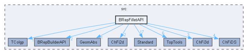 BRepFilletAPI