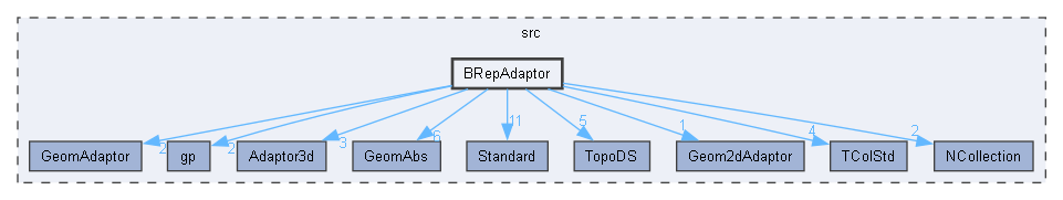 BRepAdaptor