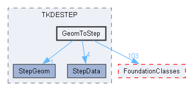 GeomToStep