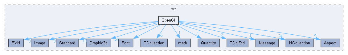 OpenGl