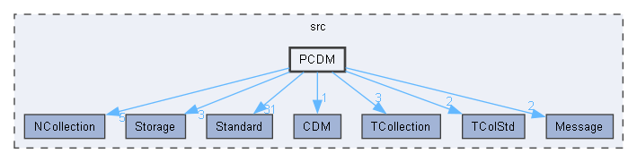 PCDM