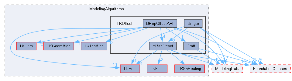 TKOffset