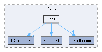 Units