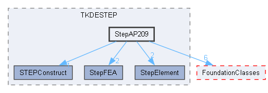 StepAP209