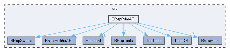 BRepPrimAPI