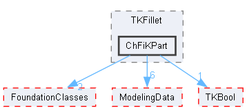 ChFiKPart