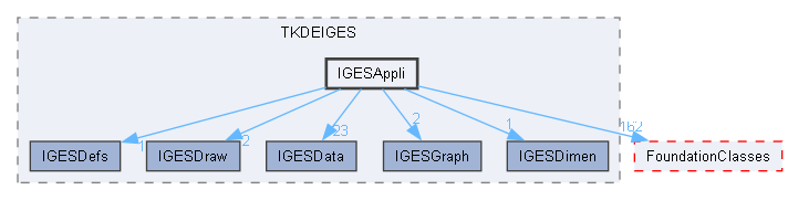 IGESAppli