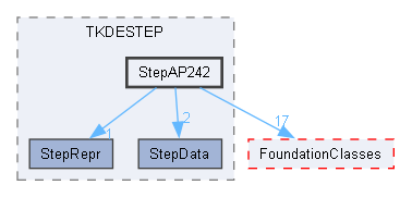 StepAP242