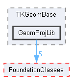 GeomProjLib