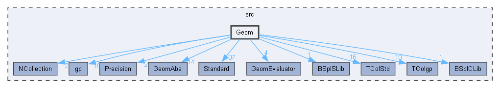 Geom