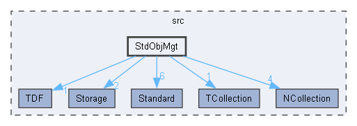 StdObjMgt