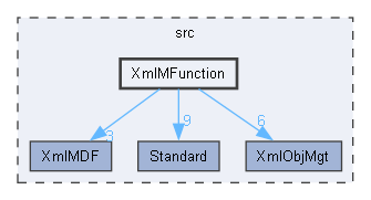 XmlMFunction