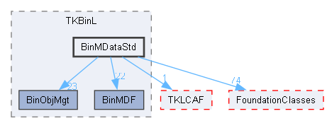 BinMDataStd