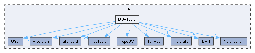 BOPTools